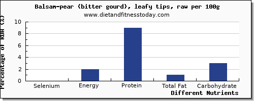 chart to show highest selenium in balsam pear per 100g
